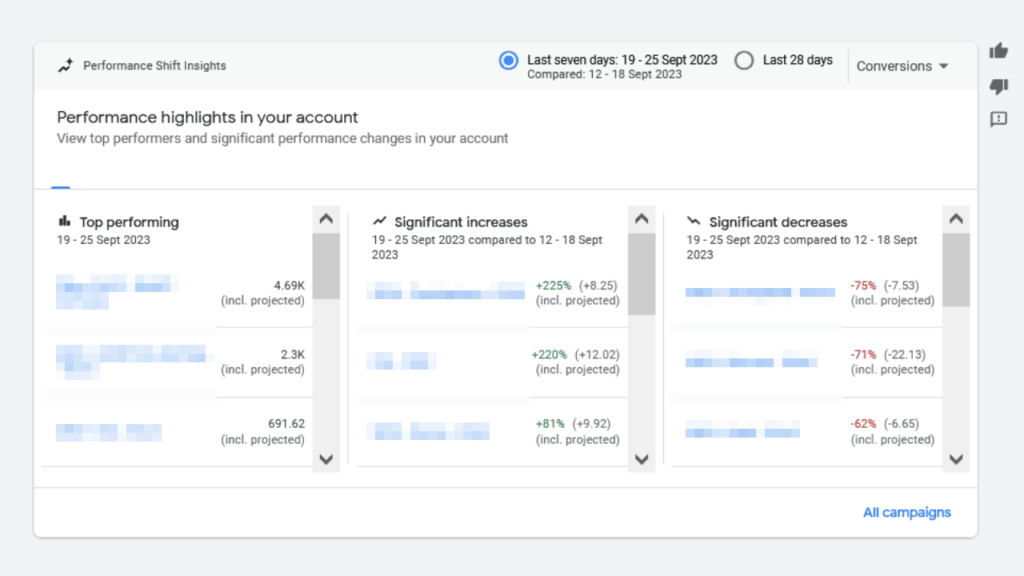 Explore the dashboard for performance insights, highlighting shifts over different periods. Sections showcase top performers, significant increases, and drops with percentage changes. Compare data between 19-25 Sept 2023 and 12-18 Sept 2023 for a detailed view of your account's trends.