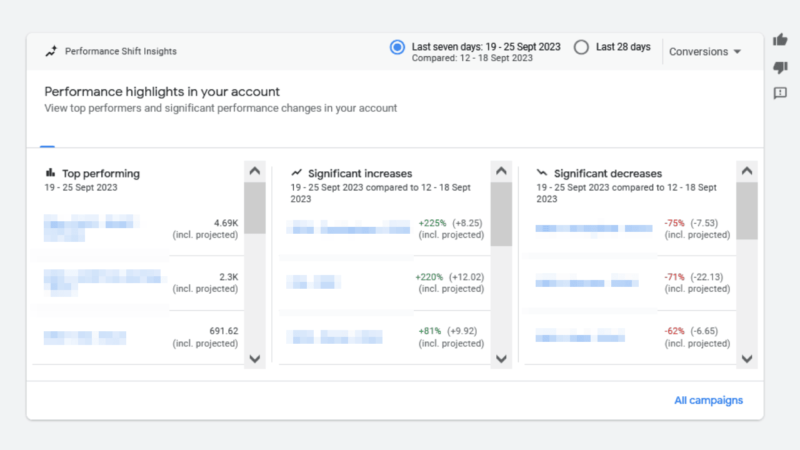 Explore the dashboard for performance insights, highlighting shifts over different periods. Sections showcase top performers, significant increases, and drops with percentage changes. Compare data between 19-25 Sept 2023 and 12-18 Sept 2023 for a detailed view of your account's trends.
