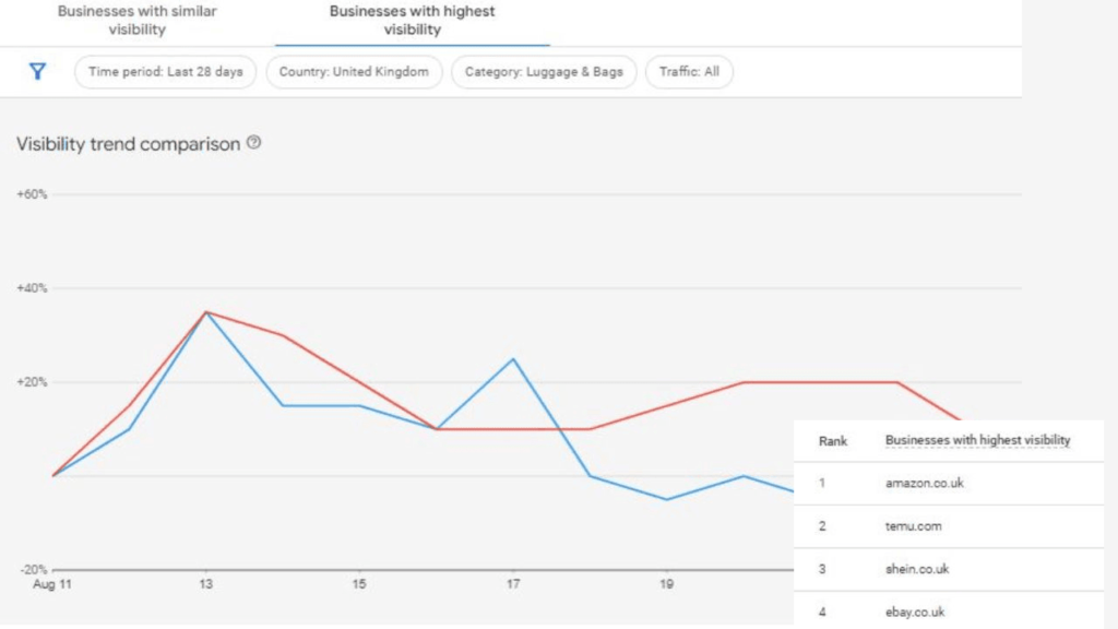 A line graph from the Competitive Visibility Report compares the visibility trends of two businesses in the UK over 28 days in the Luggage & Bags category, as they expand their reach. The blue and red lines show fluctuating trends, while a ranking lists Amazon UK, Temu, Shein, and eBay UK as top businesses.