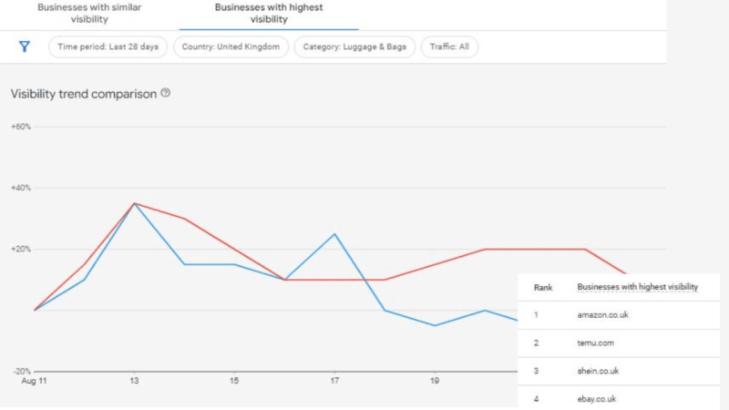 A line graph from the Competitive Visibility Report compares the visibility trends of two businesses in the UK over 28 days in the Luggage & Bags category, as they expand their reach. The blue and red lines show fluctuating trends, while a ranking lists Amazon UK, Temu, Shein, and eBay UK as top businesses.