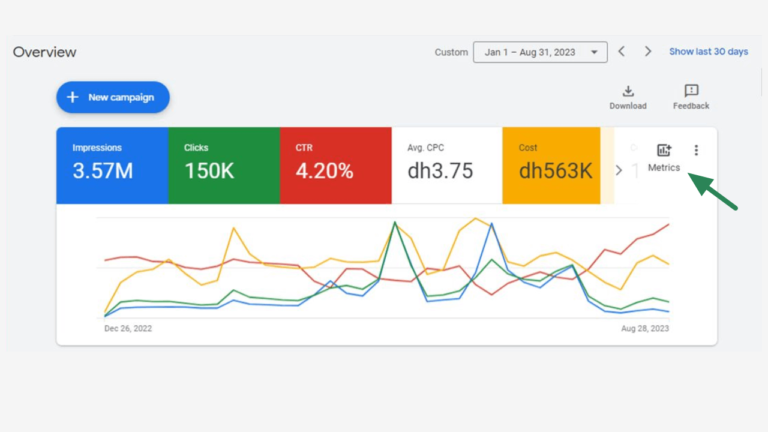 The digital marketing dashboard includes a graph highlighting key metrics: 3.57M impressions, 150K clicks, a 4.20% CTR, and an average CPC of Dh3.75 totaling a cost of Dh563K. A line graph with vibrant colors reveals trends over time, easily accessible via the metrics button for detailed insights.