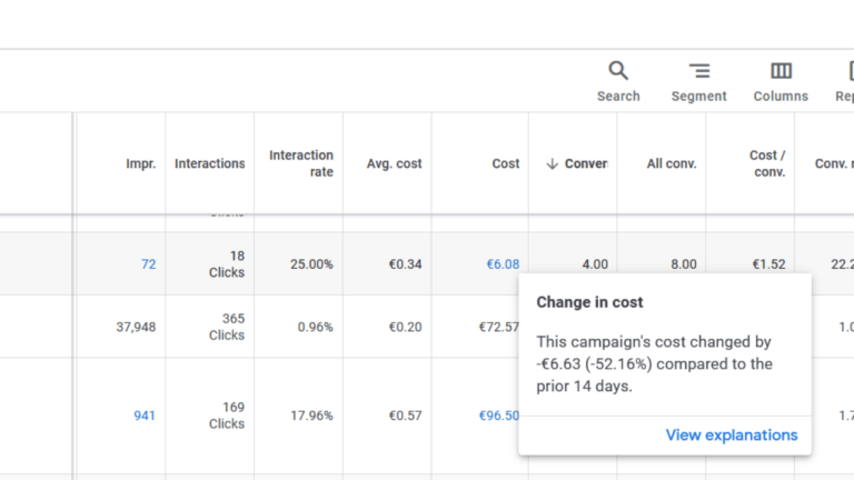 A digital spreadsheet showing data on interactions, costs, and conversion rates undergoes a UI change. A pop-up displays a cost change of €6.63, marking a 52.16% decrease from the previous 14 days. Options for search, segment, and columns remain visible amidst these sudden shifts.