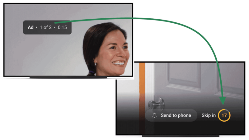 Split screen showing two images. Left: TV screen with a woman and ad timer "1 of 2 • 0:15." Right: TV updates display a door, options to "Send to phone," and a skip ad countdown "Skip in 17." Arrows connect the images, highlighting Youtube on TV's seamless ad interruption transition.