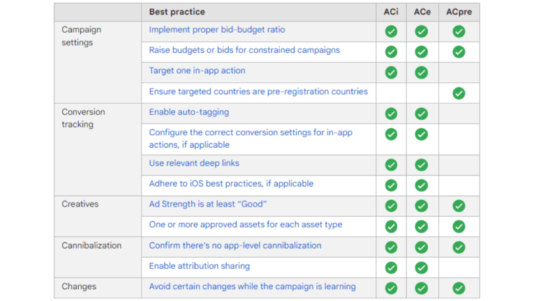 A table listing best practices for app campaign settings, conversion tracking, creatives, cannibalization, and changes. Each row specifies a practice with checkmarks under columns titled "ACi," "ACe," and "ACpre" indicating applicability.