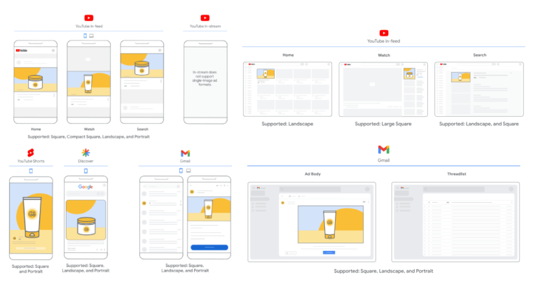A visual guide detailing Demand Gen best practices for advertising on YouTube and Google platforms, including examples on mobile and desktop views for YouTube Home, Watch, Shorts, and Gmail. It showcases supported sizes like Square, Landscape, and Portrait.
