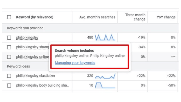 The search volume data for "Philip Kingsley" keywords, including average monthly searches and three-month change percentages, is analyzed using the Keyword Planner. A highlighted box indicates that search volumes cover "philip kingsley online" and "Philip Kingsley online.