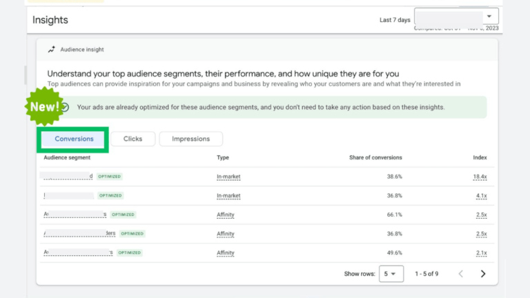 A webpage showcasing Performance Max Insights for top segments in conversions. It lists five segments, such as In-market and Affinity, detailing their share of conversions, optimization status, and indexed values based on conversion data from the last 7 days.