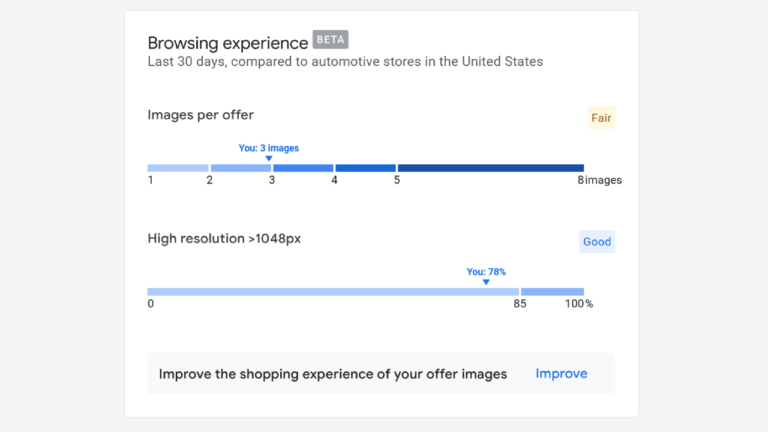 A beta browsing experience graph for US automotive stores showcases image statistics in Google Merchant Center. Top bar: "Images per offer" at 3, versus 8 (Fair). Bottom bar: "High resolution >1048px" at 78%, marked as Good. An "Improve" button is conveniently located below the graph.