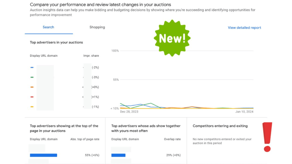 A graph and table display advertisers' performance in auctions with the upgraded Auction Insights. The graph shows trends over time, marked as "New!" The table lists top advertisers by impression share and overlap rate. A red exclamation mark suggests no new competitors entered recently.