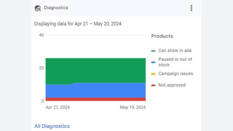 A bar graph in the Diagnostics section shows product statuses from April 21 to May 19, 2024, with categories: "Can show in ads" (green), "Paused or out of stock" (blue), "Campaign issues" (red), and "Not approved" (grey). Green dominates, indicating most products are eligible for ads.