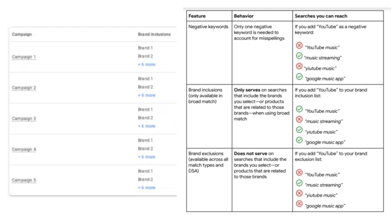 A table lists three marketing campaigns, each with different brand inclusions. Another table outlines features and behaviors, using Brand Controls to highlight negative keywords and brand exclusions with examples of search reach scenarios in Google Ads.