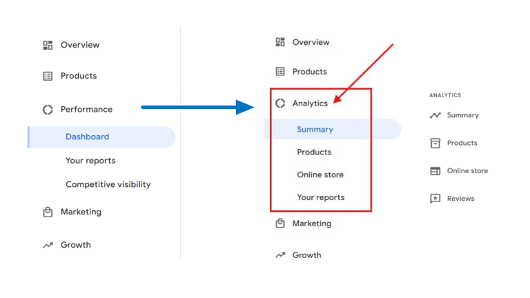 Two side-by-side navigation menus are displayed with an arrow pointing from "Dashboard" on the left to a red-outlined area on the right. The highlighted "Analytics" section includes sub-items like Summary, Products, Online Store, and Your Reports. Access detailed insights in the Merchant Center's Performance Section.