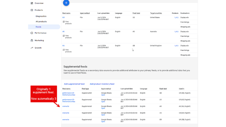 Screenshot of a Google Merchant Center dashboard showcasing product feeds, detailing their types, input methods, last uploads, languages, and targets. A red arrow highlights a note about changes in supplement feeds.