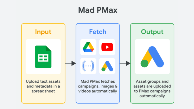 A diagram titled "Mad PMax" outlines an automated process. An "Input" box features a spreadsheet icon and text reading "Upload text assets and metadata in Google Sheets." An arrow points to a "Fetch" box with Google Drive and YouTube icons, showing how Mad PMax fetches campaigns, images, and videos. Another arrow leads to an "Output" box with a Google Ads icon