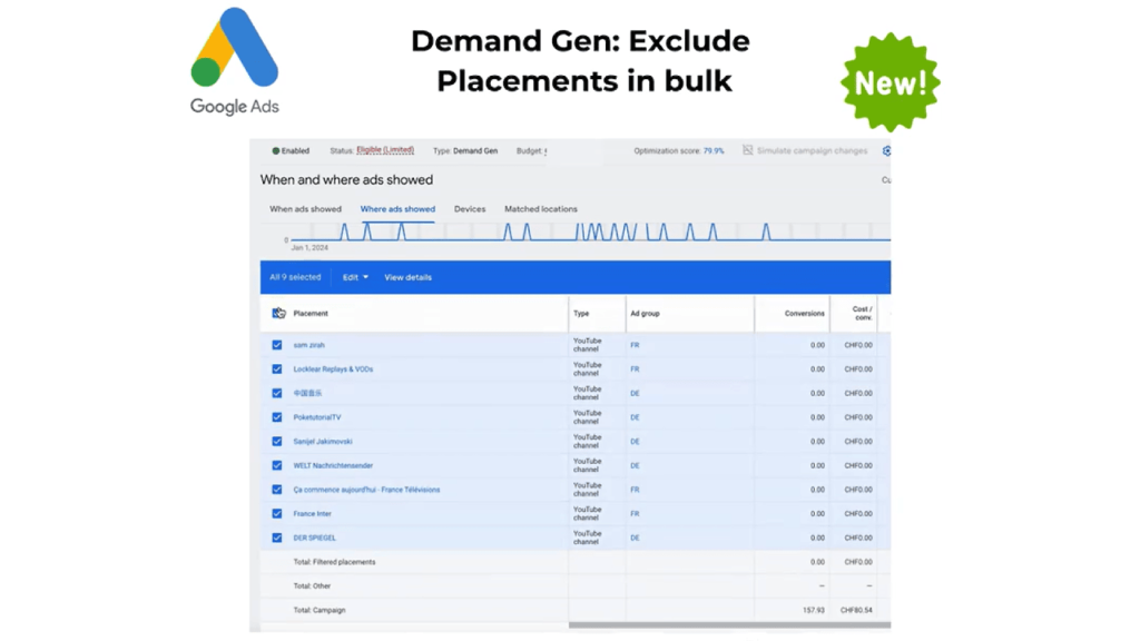 A screenshot of a Google Ads interface displays a "When and where ads showed" report. It lists various YouTube placement URLs, metrics such as impressions, views, conversions, and costs. Text above reads "Demand Gen: Exclude Placements in bulk" with a "New" badge, highlighting the efficiency of bulk exclusions for Demand Gen campaigns.