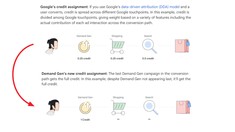 A diagram illustrating Google's data-driven attribution (DDA) model and Demand Gen's new credit assignment. The top row shows credits of 0.25 for Demand Gen, Shopping, and Search. The bottom row highlights the full credit (1.0) assigned to Demand Gen in the Conversion Columns.