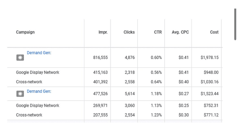 A table shows data from multiple ad campaigns. Columns include Impressions, Clicks, CTR, Avg. CPC, and Cost. Campaigns listed are "Demand Gen", "Google Display Network", and "Cross-network" with varying metrics. Values are depicted numerically without any evident bug in the data display.