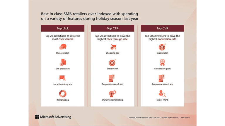 A Microsoft Advertising infographic titled "Best in class SMB retailers over-indexed with spending on a variety of features during holiday season last year." It highlights top click, CTR, and CVR features, showcasing how small and medium businesses can boost growth using various marketing strategies.