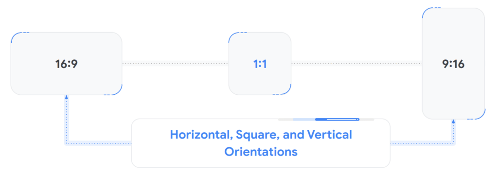 A diagram illustrating three aspect ratios is perfect for creating effective YouTube ads: 16:9 (horizontal), 1:1 (square), and 9:16 (vertical). Each box connects by lines, labeled "Horizontal, Square, and Vertical Orientations" to enhance your example video breakdown.