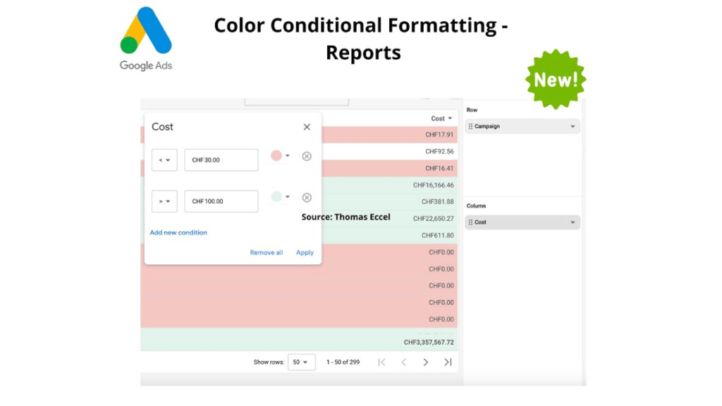 Screenshot of a Google Ads report showcasing conditional formatting. A pop-up reveals condition settings for cost values, highlighted in green and red. In the background, a table with red cost values appears, along with a "New" badge prominently displayed.