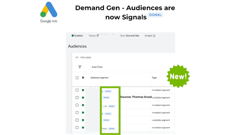 A screenshot of a Google Ads interface displays the "Audiences" section, featuring columns for status, audience segment, and type. Several entries are prominently marked as "Signals," emphasizing advanced demand generation techniques. A green "New!" badge highlights updates in Audience targeting strategies.