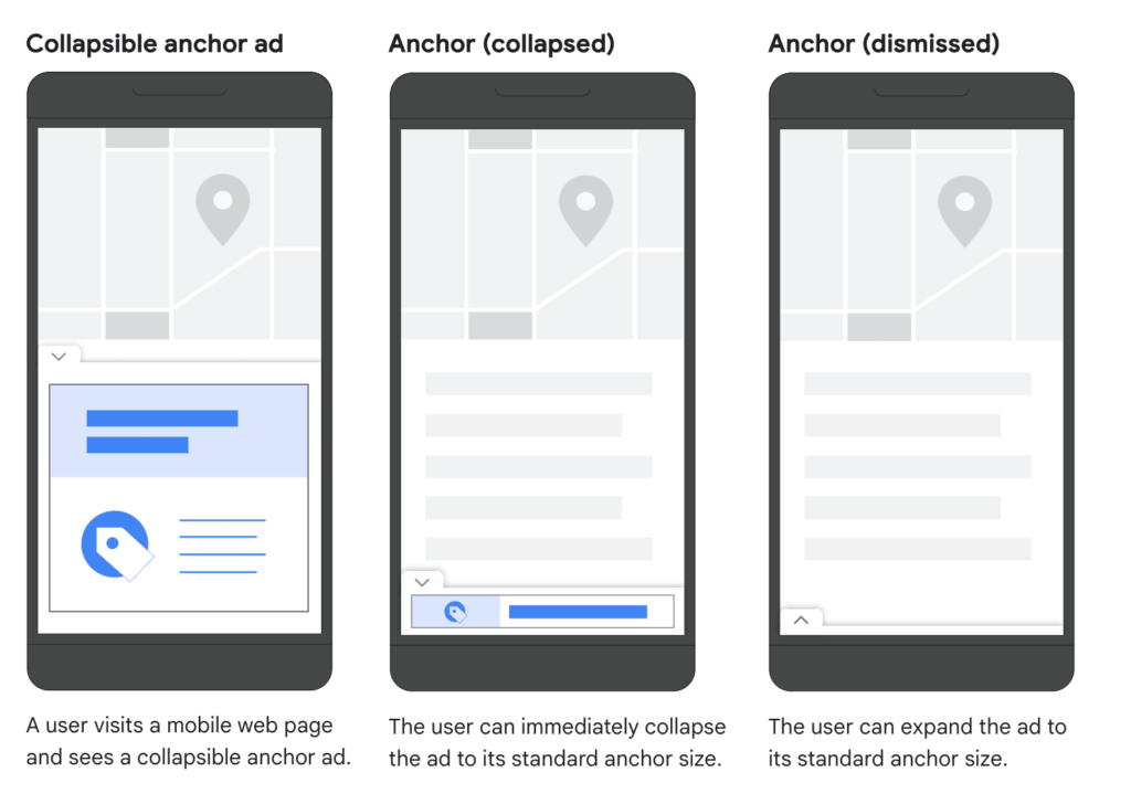 The image showcases mobile anchor ads: the left screen reveals an open ad with text and icon, the center displays the collapsible feature with the ad minimized at the bottom, and the right screen shows it dismissed. Each screen is accompanied by explanatory text below.