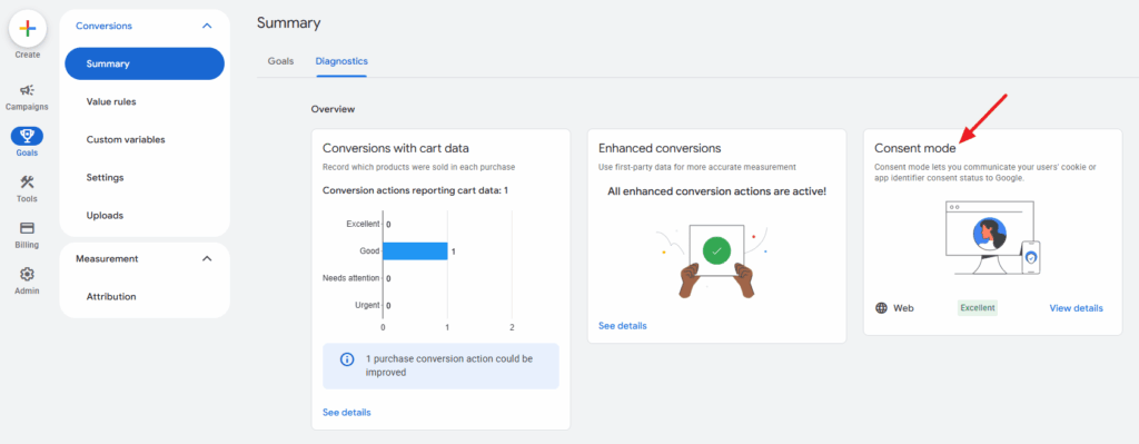 Google Ads dashboard displaying the "Summary" tab under "Conversions." Three sections are visible: Conversions with cart data, Enhanced conversions, and consent mode (highlighted with a red arrow).