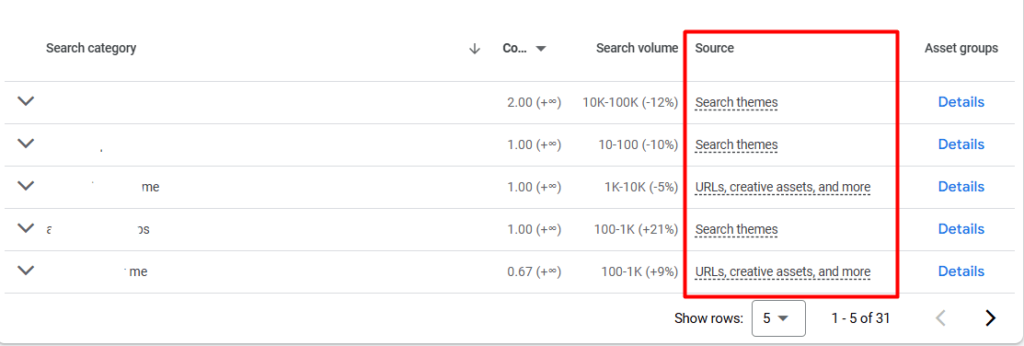 The table, enhanced with the LSA Extension, showcases search categories, search volume, and sources. Sources include "Search themes" and "URLs, creative assets, and more." Displaying five entries per page, it currently shows rows 1 to 5 of 31 for optimized Google Ads analysis.