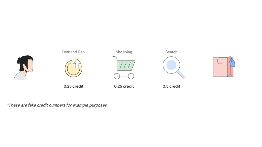 Illustration of a user journey: a person icon, a circular arrow labeled "Demand Gen" with 0.25 credit, emphasizing the Performance of a Demand Gen Campaign, a shopping cart labeled 0.25 credit, a magnifying glass labeled "Search" with 0.5 credit (akin to optimizing Google Ads), and finally, a shopping bag. Note: credits are example numbers.