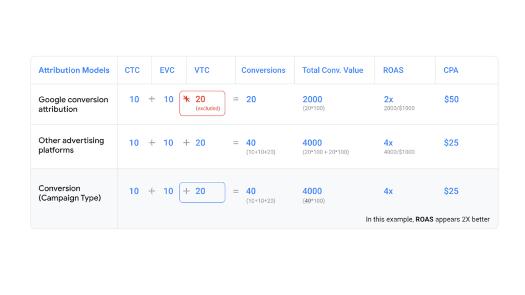 Chart comparing attribution models: "Google Ads Beta" shows 2000 conversions, 2x ROAS, $50 CPA; "Other advertising platforms" delivers 4000 conversions, 4x ROAS, $25 CPA. Conversion metrics for "Conversion (Campaign Type)" align closely with other platforms.