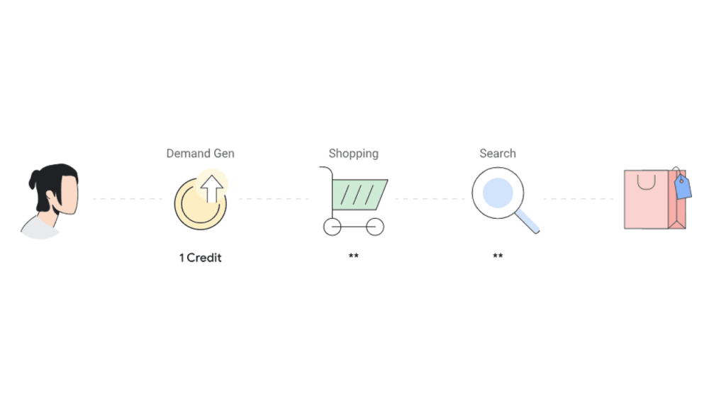 This illustration features a sequence of icons: a woman's head in profile, a circular arrow with "Demand Gen Campaign, 1 Credit," a shopping cart labeled "Shopping," a magnifying glass labeled "Search," and a shopping bag, all showcasing the performance journey of Google Ads.