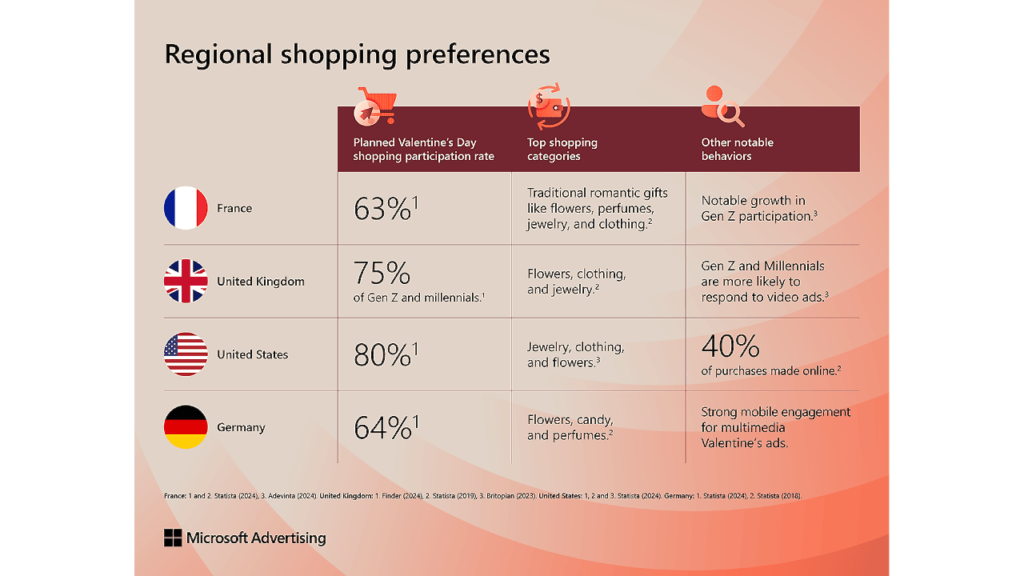 Infographic titled "Regional shopping preferences" showing Valentine's Day shopping participation rates: France 63%, UK 75%, US 80%, Germany 64%. Top categories include flowers, jewelry, and candy. Notable behaviors are video ads engagement and mobile usage.