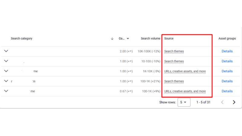 A screenshot displays a table with search categories, competition values, search volumes, and PMAX asset groups. The Source Column includes clickable links labeled "Search themes" and "URLs, creative assets, and more," enriching your understanding of Search Terms explored.