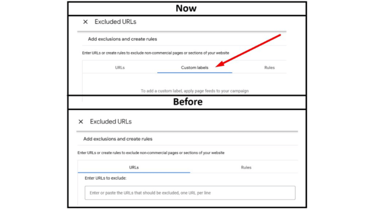 Two screenshots of an "Excluded URLs" settings page. The top image, labeled "Now," showcases a "Custom labels" option, highlighted by a red arrow, emphasizing the Custom Label-Based URL Exclusions feature. The bottom image, labeled "Before," lacks this enhancement available in Google Ads.