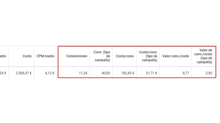 A spreadsheet displaying a table with columns titled "Conversions," "Conv. (tipo de campaña)," "Coste/conv.," "Coste/conv. (tipo de campaña)," "Valor conv./coste," and "Valor de conv./coste (tipo de campaña)," enclosed in a red rectangle.