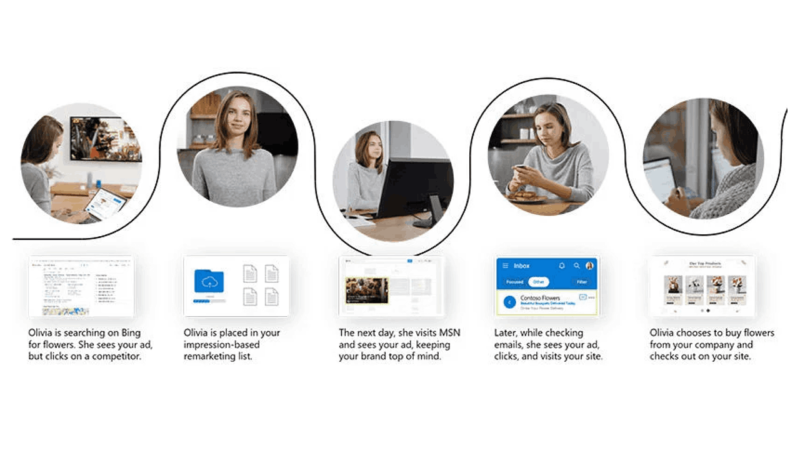 A sequence of images captures Olivia's interaction with online ads: searching for flowers, being added to an impression-based remarketing list via Microsoft Ads, browsing MSN, checking email, and finally choosing to buy from a brand she previously saw.