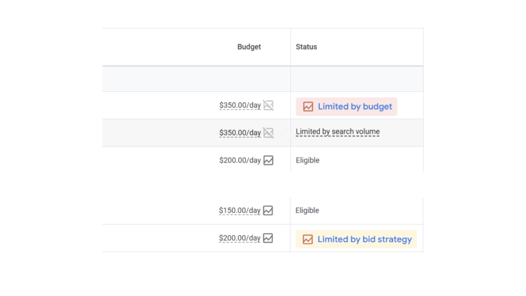 A table highlights the budget status for ads: two are limited by budget, another by search volume, and one by bid strategy. Daily amounts are $350, $350, $200, $150, and $200 with eligibility noted for two ads.