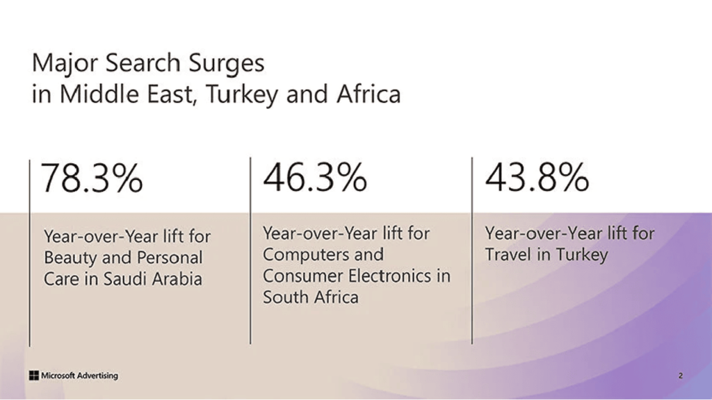 Chart reveals key marketing insights with major search surges in the Middle East, Turkey, and Africa: 78.3% rise for Beauty and Personal Care in Saudi Arabia, a 46.3% boost for Computers and Electronics in South Africa, and a 43.8% uptick for Travel in Turkey amidst shifting consumer trends.