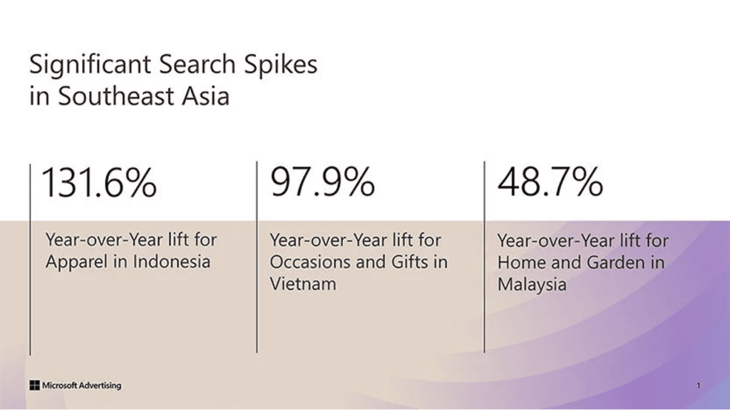 A graphic revealing consumer trends with search spikes in Southeast Asia: Indonesia sees a 131.6% lift for Apparel, Vietnam a 97.9% boost for Occasions and Gifts, and Malaysia experiences a 48.7% rise in Home and Garden, providing valuable marketing insights during Ramadan 2025. Microsoft Advertising logo in corner.