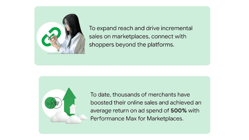 Top section: Woman holding a phone with a green link icon. Text: "To expand reach and drive incremental sales on marketplaces, leverage tools like PMax for Marketplaces to connect with shoppers beyond the platforms." Bottom section: Green icons with text about merchants boosting sales and achieving 500% ROI.
