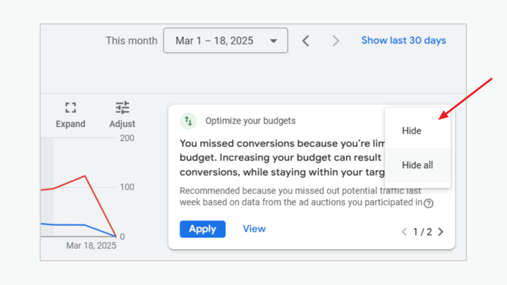 A dashboard showing a date range from March 1-18, 2025. A line graph is on the left and a notification on the right about optimizing budgets and missed conversions. A dropdown arrow is open with options: Hide and Hide all, highlighted by a red arrow.