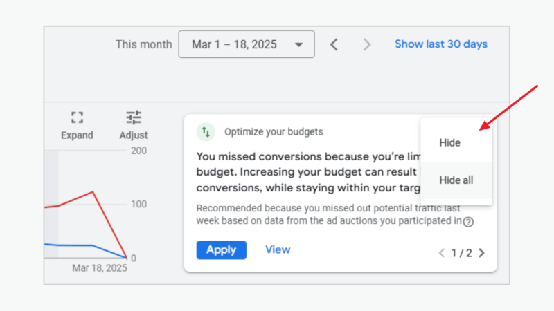 A dashboard showing a date range from March 1-18, 2025. A line graph is on the left and a notification on the right about optimizing budgets and missed conversions. A dropdown arrow is open with options: Hide and Hide all, highlighted by a red arrow.