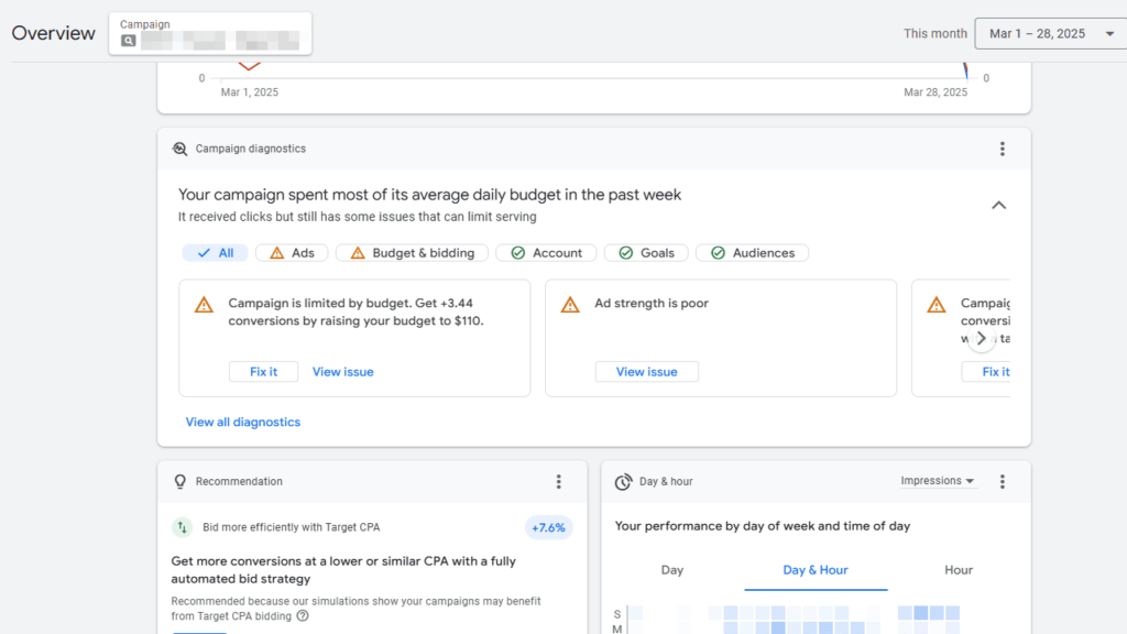 Screenshot of an online advertising campaign dashboard displaying budget alerts, ad strength warnings, and performance insights. Sections reveal advertisers optimize through diagnostics, conversion goals, and audience metrics. A graph illustrates Google Search Campaigns' performance by day and time.