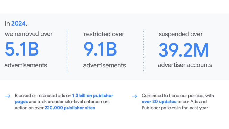 Infographic showing that in 2024, Google removes ads—over 5.1 billion were taken down, 9.1 billion restricted, and 39.2 million advertiser accounts suspended—with notes on policy updates and publisher site enforcement.