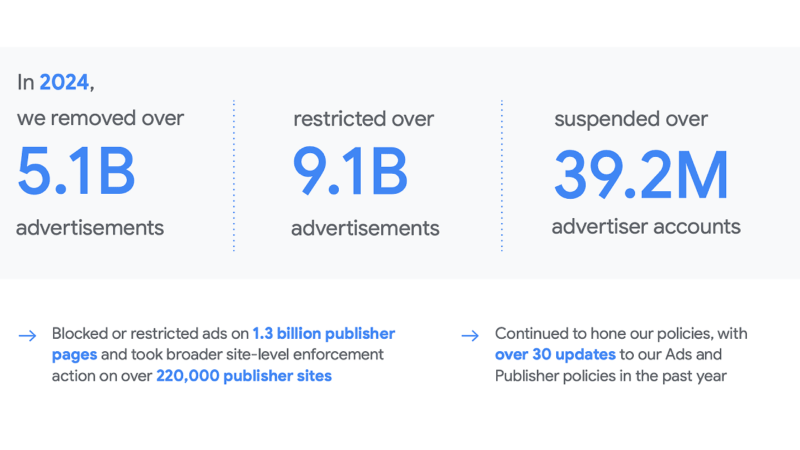 Infographic showing that in 2024, Google removes ads—over 5.1 billion were taken down, 9.1 billion restricted, and 39.2 million advertiser accounts suspended—with notes on policy updates and publisher site enforcement.