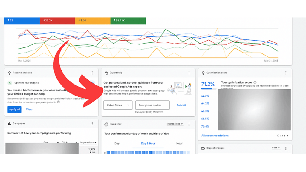 A dynamic digital dashboard featuring colorful line graphs at the top displays data trends from March 2025 to March 2026. Below, various data panels reveal insights on Google Ads, with an alert about missing traffic and a large red arrow emphasizing expert help availability.