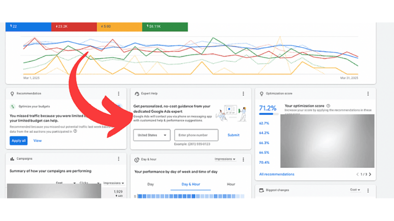 A dynamic digital dashboard featuring colorful line graphs at the top displays data trends from March 2025 to March 2026. Below, various data panels reveal insights on Google Ads, with an alert about missing traffic and a large red arrow emphasizing expert help availability.