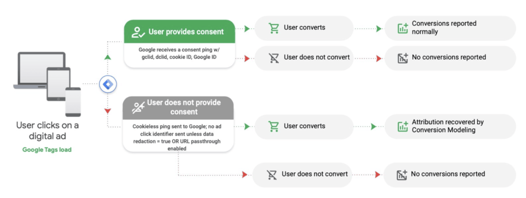 Flowchart illustrating how consent mode impacts ad conversion reporting: if user consent is given, conversions are reported normally; without consent, conversions are recovered using modeling or not reported if there is no conversion.