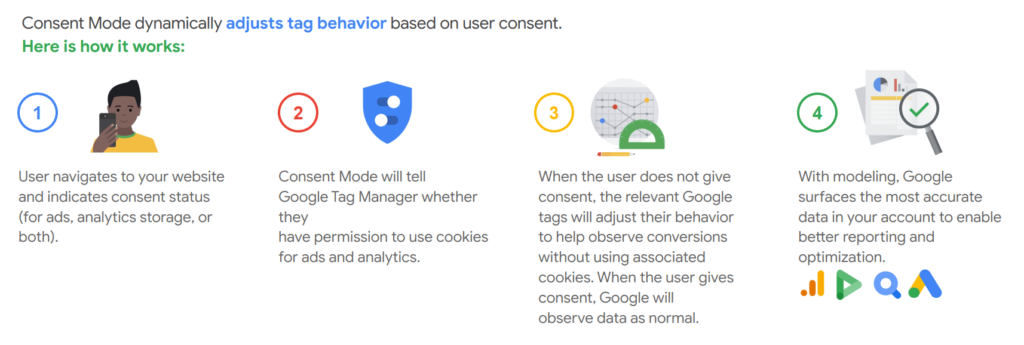 A four-step guide to consent mode: 1) User sets consent on website, 2) Consent mode informs Tag Manager, 3) Tags adjust if consent isn’t given, 4) Google models data for reporting and optimization.