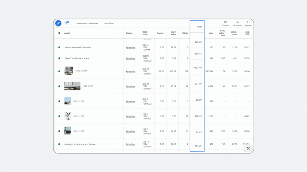 A digital advertising dashboard features Asset Reporting with a table for asset, source, date, served impressions, clicks, and cost. The “Cost” column is highlighted in blue. Some rows include images and text ad titles for Search and Display campaigns.